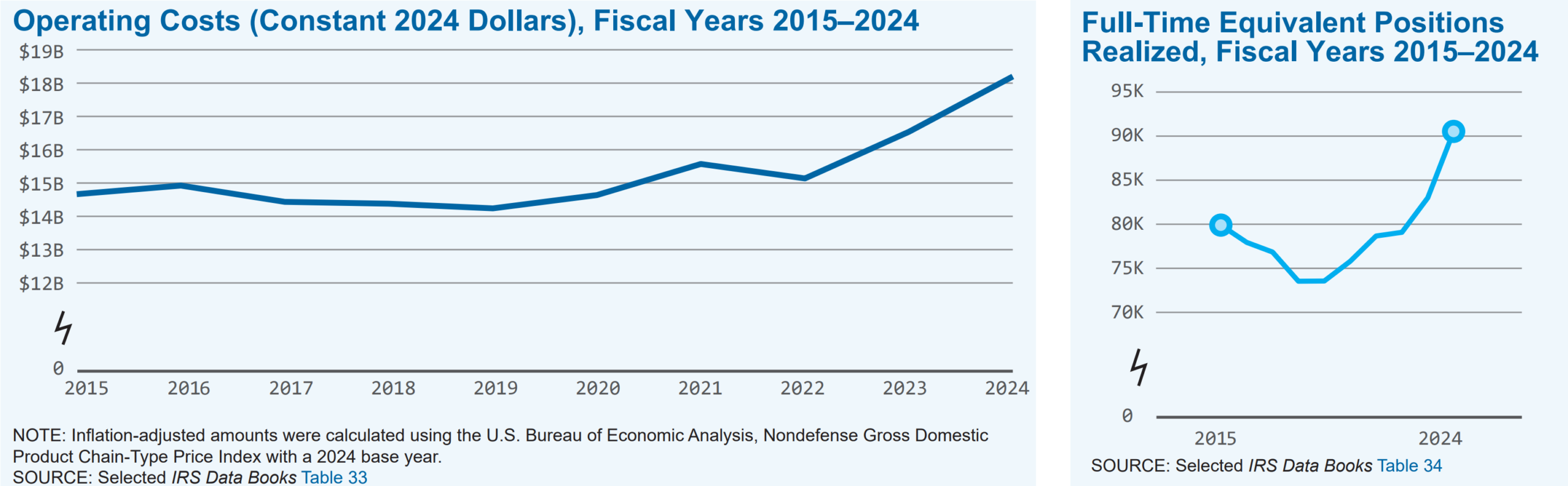Operating Costs (Constant 2024 Dollars) and Full-Time Equivalent Positions
Realized, Fiscal Years 2015–2024